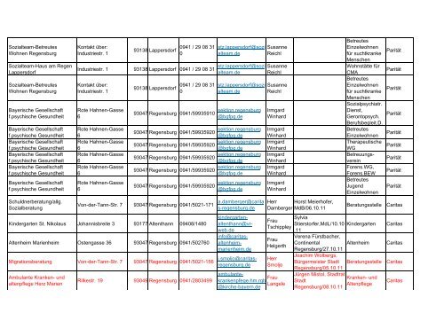 Regierungsbezirk Oberpfalz - LAGFW Bayern