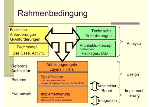 UML mit V / Hermes, Munich /04.2007