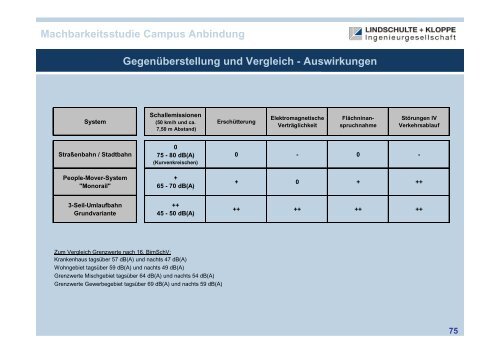 Untersuchung der technischen, verkehrlichen ... - knowlinx