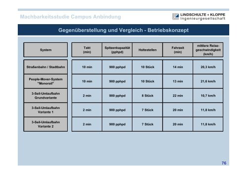 Untersuchung der technischen, verkehrlichen ... - knowlinx