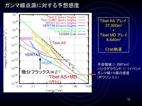 チベット水チェレンコフミューオン観測装置計画 - 東京大学宇宙線研究所