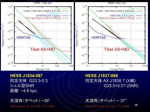 チベット水チェレンコフミューオン観測装置計画 - 東京大学宇宙線研究所