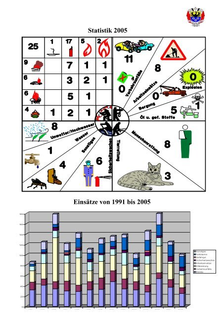 Jahrbuch 2005 - Freiwillige Feuerwehr Wertheim