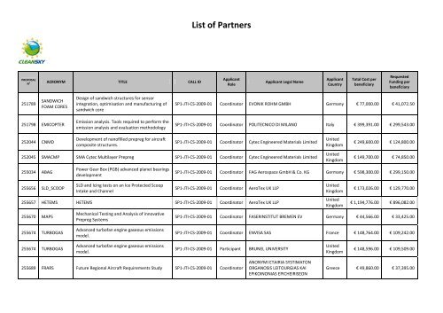 List of Partners - Clean Sky