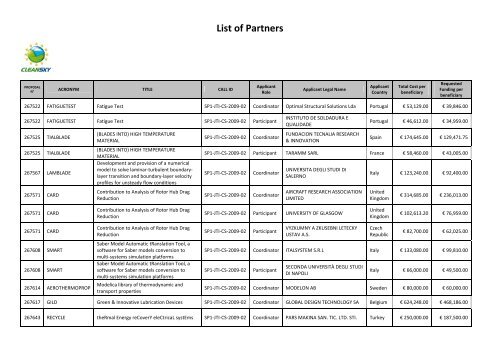 List of Partners - Clean Sky