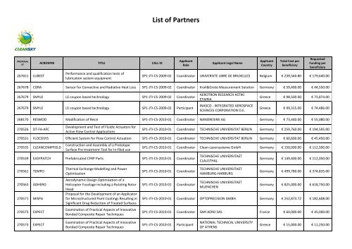 List of Partners - Clean Sky