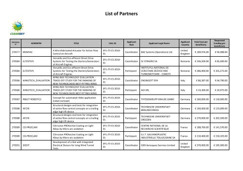 List of Partners - Clean Sky