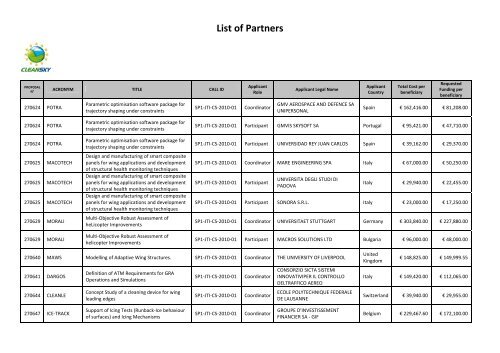 List of Partners - Clean Sky