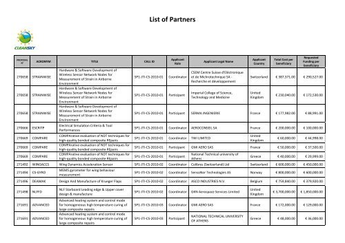 List of Partners - Clean Sky