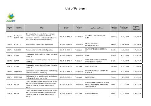 List of Partners - Clean Sky