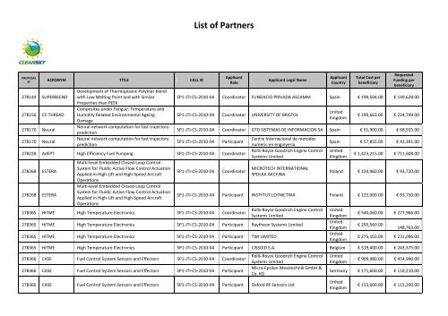 List of Partners - Clean Sky