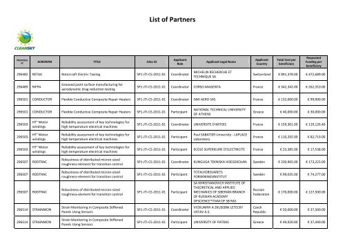 List of Partners - Clean Sky