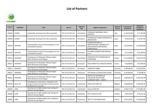 List of Partners - Clean Sky