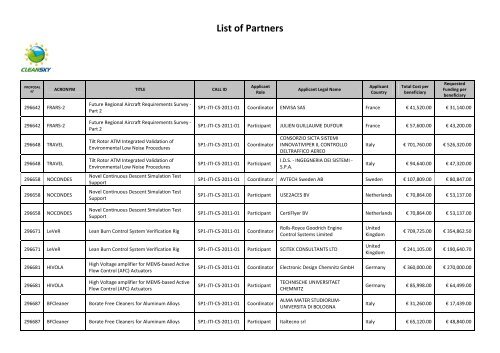 List of Partners - Clean Sky
