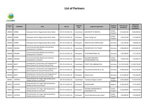 List of Partners - Clean Sky