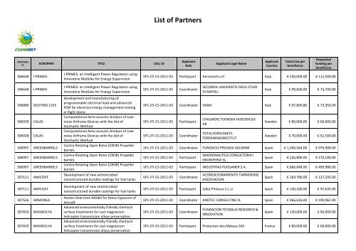 List of Partners - Clean Sky