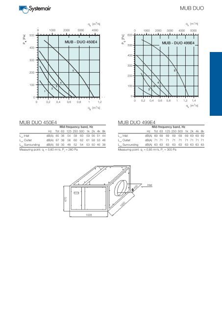 MUB DUO - Twin Fans - Systemair