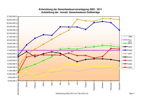 Einnahmen: Erlöse Ergebnishaushalt Vorbericht - Stadt Filderstadt