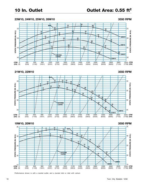 Turbo Pressure Blowers - Catalog 1250 - Twin City Fan & Blower