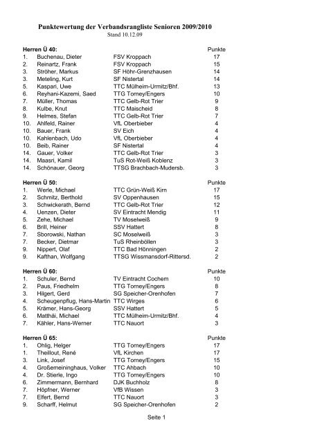 Punktewertung der Verbandsrangliste Senioren 2009/2010 - TTVR