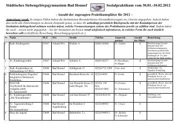 Anzahl der zugesagten Praktikumsplätze für 2012 - am SIBI