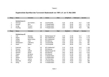 Ergebnisliste Sportfest des Turnverein Badenstedt von 1891 e.V. am ...