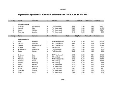 Ergebnisliste Sportfest des Turnverein Badenstedt von 1891 e.V. am ...