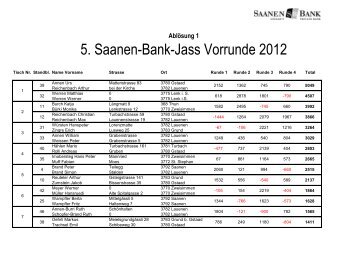 5. Saanen-Bank-Jass Vorrunde 2012