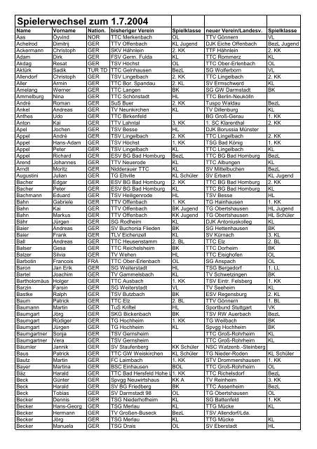 Spielerwechsel zum 1.7.2004 - bei gsvTT.de