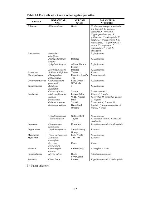 the inhibitory properties of and mode of action of plant essential oils ...