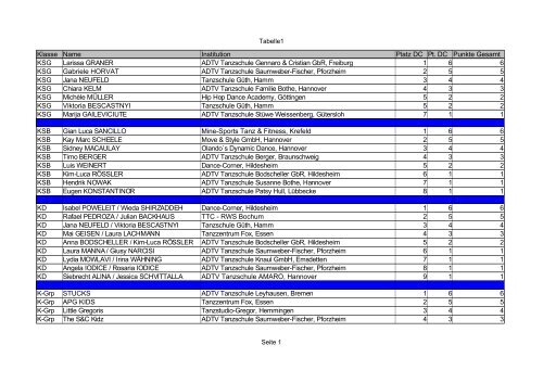 Tabelle1 Seite 1 Klasse Name Institution Platz DC Punkte Gesamt ...