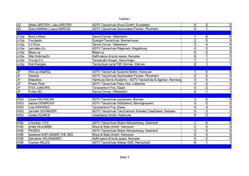 Tabelle1 Seite 1 Klasse Name Institution Platz DC Punkte Gesamt ...