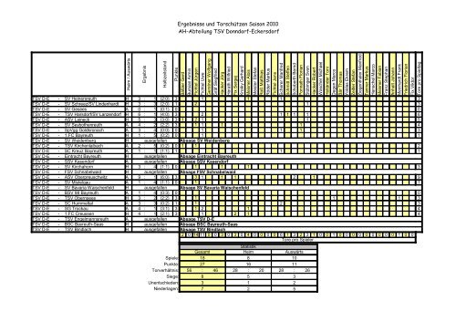 Einsätze Torschützen - TSV Donndorf-Eckersdorf