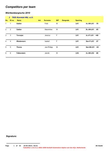 Competitors per team - der SG-Ostalb