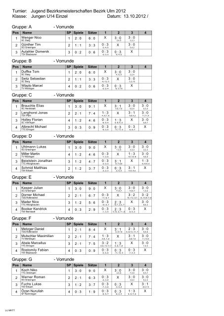 Jungen U11 Einzel Jugend Bezirksmeisterschaften Bezirk Ulm 2012 ...