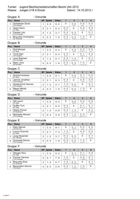 Jungen U11 Einzel Jugend Bezirksmeisterschaften Bezirk Ulm 2012 ...