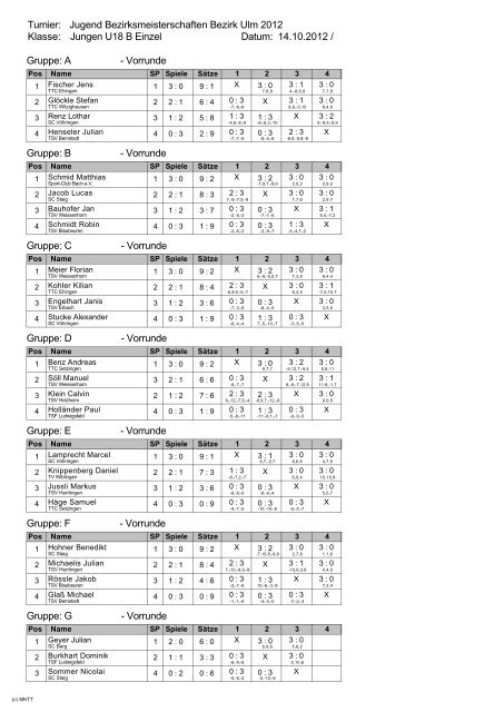 Jungen U11 Einzel Jugend Bezirksmeisterschaften Bezirk Ulm 2012 ...