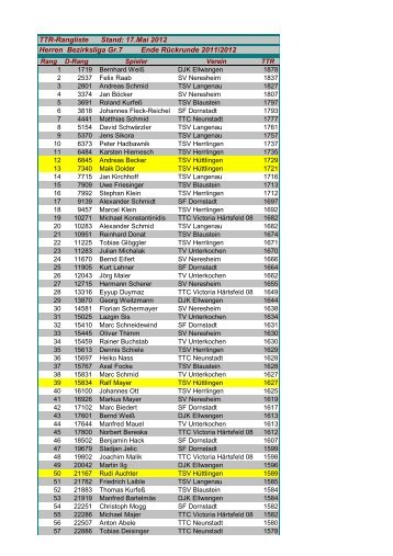 TTR-Liste Herren Bezirksliga Gr.7 vom 17.05 - tt-huettlingen.de