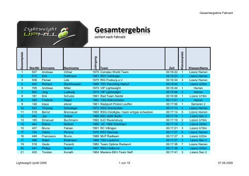 Gesamtergebnis - Lightweight Uphill