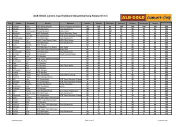 ALB-GOLD Juniors Cup Endstand Gesamtwertung ... - RSC Hengen