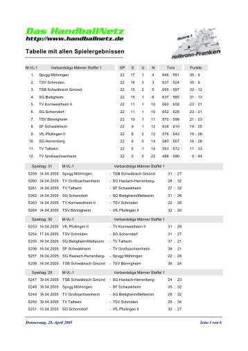 Tabelle mit allen Spielergebnissen - Handball-Netz