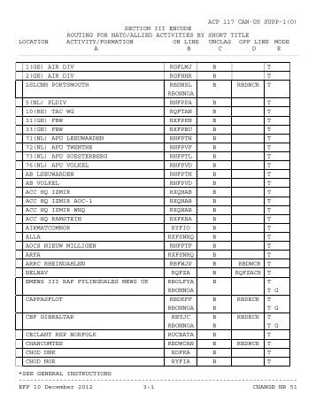 ACP 117 CAN-US SUPP-1(O)