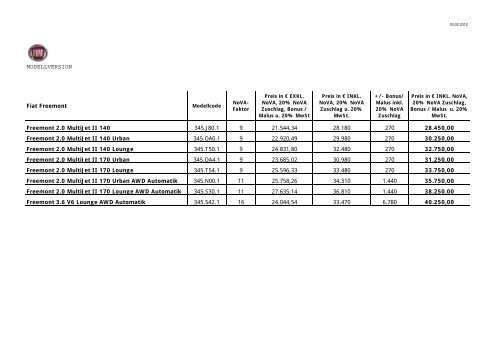 MODELLVERSION Fiat Freemont Freemont 2.0 MultiJet II 140 345 ...