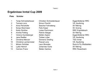 Ergebnisse Inntal Cup 2009 - TSG Inntal
