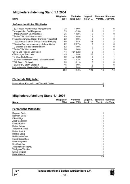 Bericht des Schriftführers - Tanzsportverband Baden-Württemberg