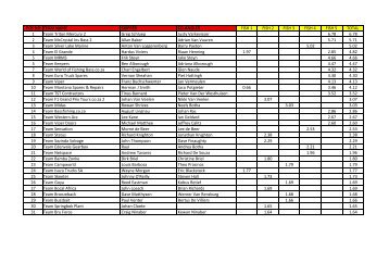 Gauteng 2012 May Roodekopjes Results - Bett