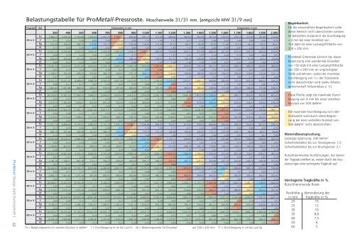 belastungstabelle (0.12 MB | pdf) - Pro Metall Gmbh