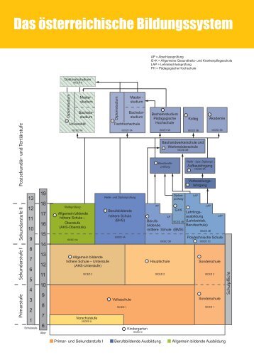 Das Österreichische Bildungssystem (PDF)