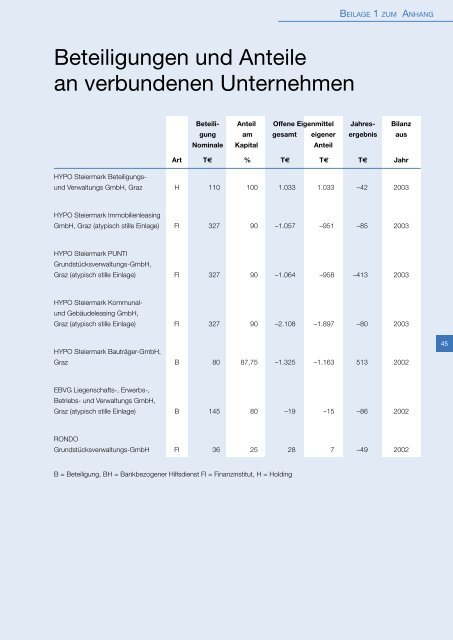 GESCHÄFTSBERICHT 2003 - HYPO Steiermark