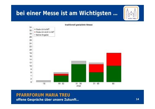 Präsentation der Umfrage-Ergebnisse und Diskussion ...